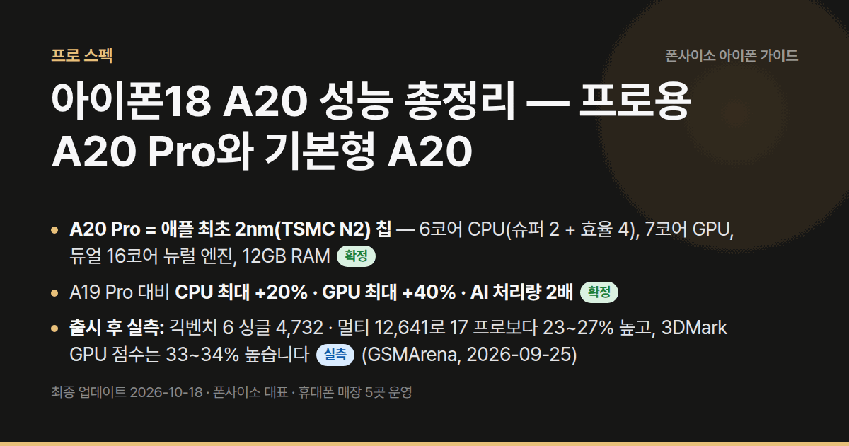 아이폰18 A20 성능 총정리 — 프로용 A20 Pro와 기본형 A20 — 2nm A20 Pro, CPU +20%·GPU +40%·냉각 3배 확정. 기본형 A20은 2027년.