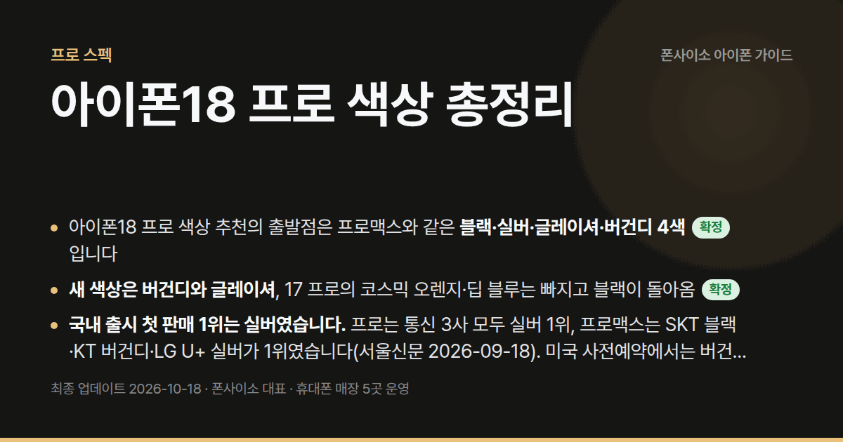 아이폰18 프로 색상 총정리 — 아이폰18 프로 색상 추천 — 블랙·실버·글레이셔·버건디 4색 확정. 케이스를 항상 쓰면 블랙·실버, 맨폰·투명이면 버건디·글레이셔.