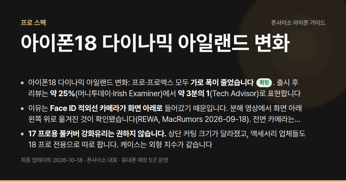 아이폰18 다이나믹 아일랜드 변화 — 17 프로보다 좁아진 다이나믹 아일랜드. 완전 제거는 아니고, 강화유리 호환에 영향.