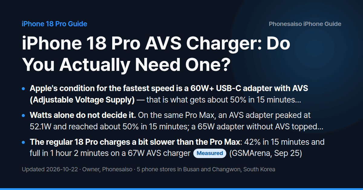 iPhone 18 Pro AVS Charger: Do You Actually Need One? — An AVS charger rated 60W or more is what unlocks 15-minute 50% charging. Non-AVS bricks, even 140W, stall near 43W.