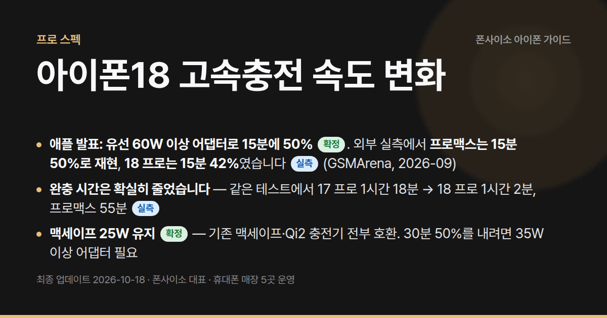 아이폰18 고속충전 속도 변화 — 애플 발표 유선 15분 50%, 실측은 프로맥스 50%·프로 42%. 맥세이프 25W, 60W+ AVS 어댑터 필수.