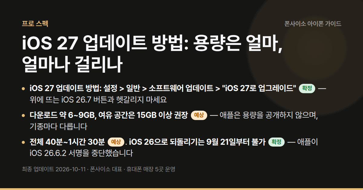 iOS 27 업데이트 방법: 용량은 얼마, 얼마나 걸리나 — 설정 > 일반 > 소프트웨어 업데이트. 여유 공간 15GB 이상, 40분~1시간 30분. iOS 26 복귀는 9/21부터 불가.