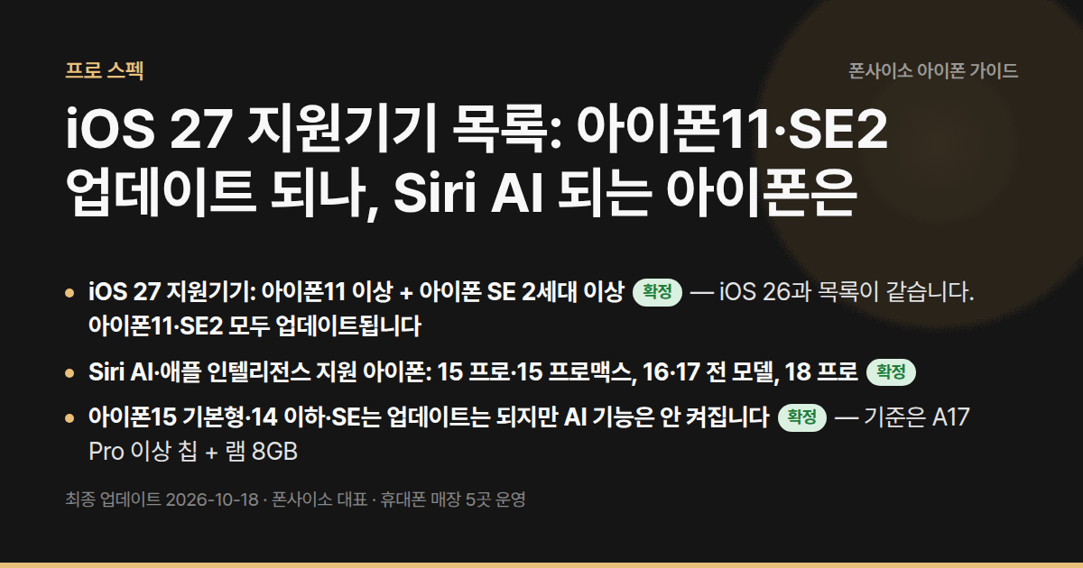iOS 27 지원기기 목록: 아이폰11·SE2 업데이트 되나, Siri AI 되는 아이폰은 — 아이폰11·SE 2세대 이상 업데이트 가능. Siri AI·애플 인텔리전스는 15 프로 이상, 16은 전 모델 지원.