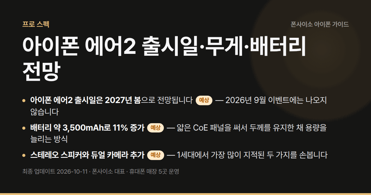 아이폰 에어2 출시일·무게·배터리 전망 — 2027년 봄 전망. 배터리 3,500mAh·스테레오 스피커·듀얼 카메라로 1세대 약점 보완.