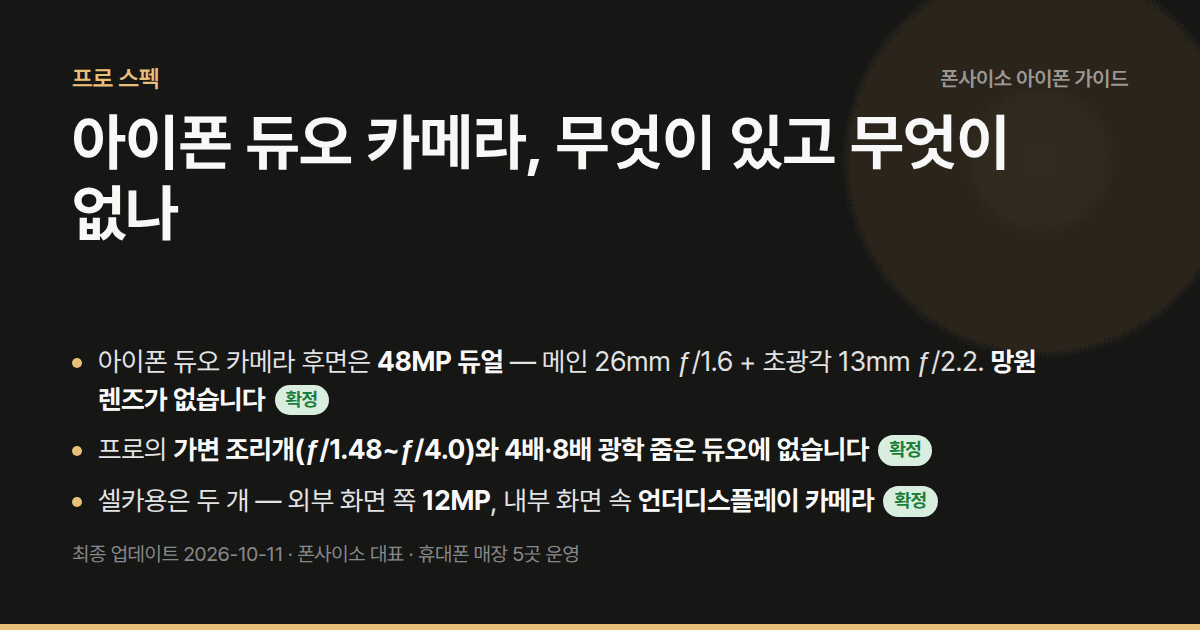 아이폰 듀오 카메라, 무엇이 있고 무엇이 없나 — 후면 48MP 듀얼(메인 26mm ƒ/1.6 + 초광각), 외부 12MP, 내부 UDC. 망원·가변 조리개 없음.