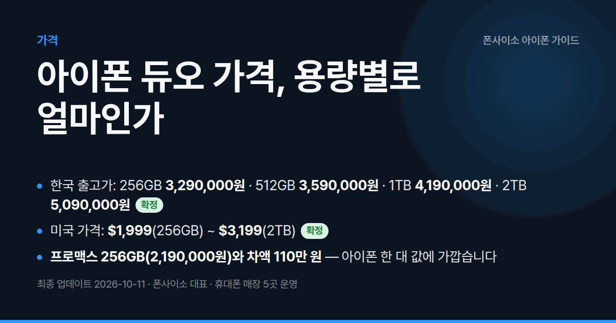 아이폰 듀오 가격, 용량별로 얼마인가 — 256GB 329만 · 512GB 359만 · 1TB 419만 · 2TB 509만 원. 프로맥스와 110만 원 차이.