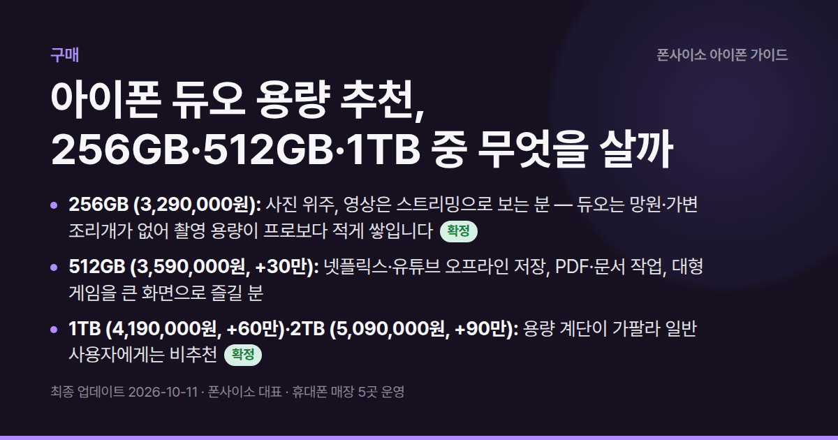 아이폰 듀오 용량 추천, 256GB·512GB·1TB 중 무엇을 살까 — 대부분 256GB, 오프라인 영상·문서·게임을 큰 화면에 담는 분은 512GB. 1TB·2TB는 권하지 않습니다.