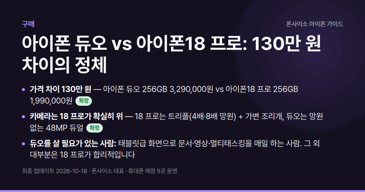 아이폰 듀오 vs 아이폰18 프로: 130만 원 차이의 정체 — 펼친 화면을 매일 쓸 사람만 듀오. 카메라·가벼움·가격·Face ID는 18 프로 우위.