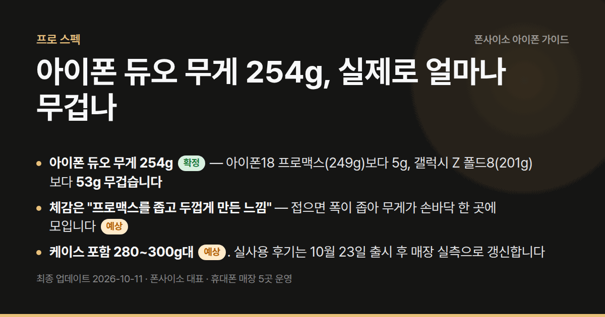 아이폰 듀오 무게 254g, 실제로 얼마나 무겁나 — 254g — 프로맥스 +5g, Z 폴드8 +53g. 케이스 끼우면 280~300g대 [예상]. 실사용 후기는 10/23 이후.