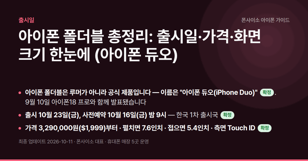 아이폰 폴더블 총정리: 출시일·가격·화면 크기 한눈에 (아이폰 듀오) — 아이폰 폴드=아이폰 듀오. 10/23 출시, 329만 원부터, 7.6·5.4인치, 티타늄, 측면 Touch ID.