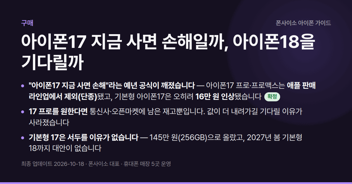 아이폰17 지금 사면 손해일까, 아이폰18을 기다릴까 — 17 프로는 단종, 기본형 17은 16만 원 인상. 남은 재고를 잡거나 18 프로로 가세요.