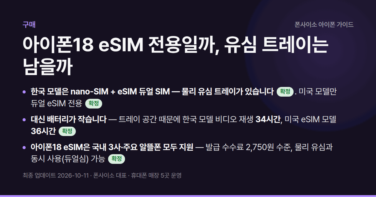 아이폰18 eSIM 전용일까, 유심 트레이는 남을까 — 한국 모델은 물리 유심 트레이 유지 확정. eSIM 전환 3단계와 장단점 비교.