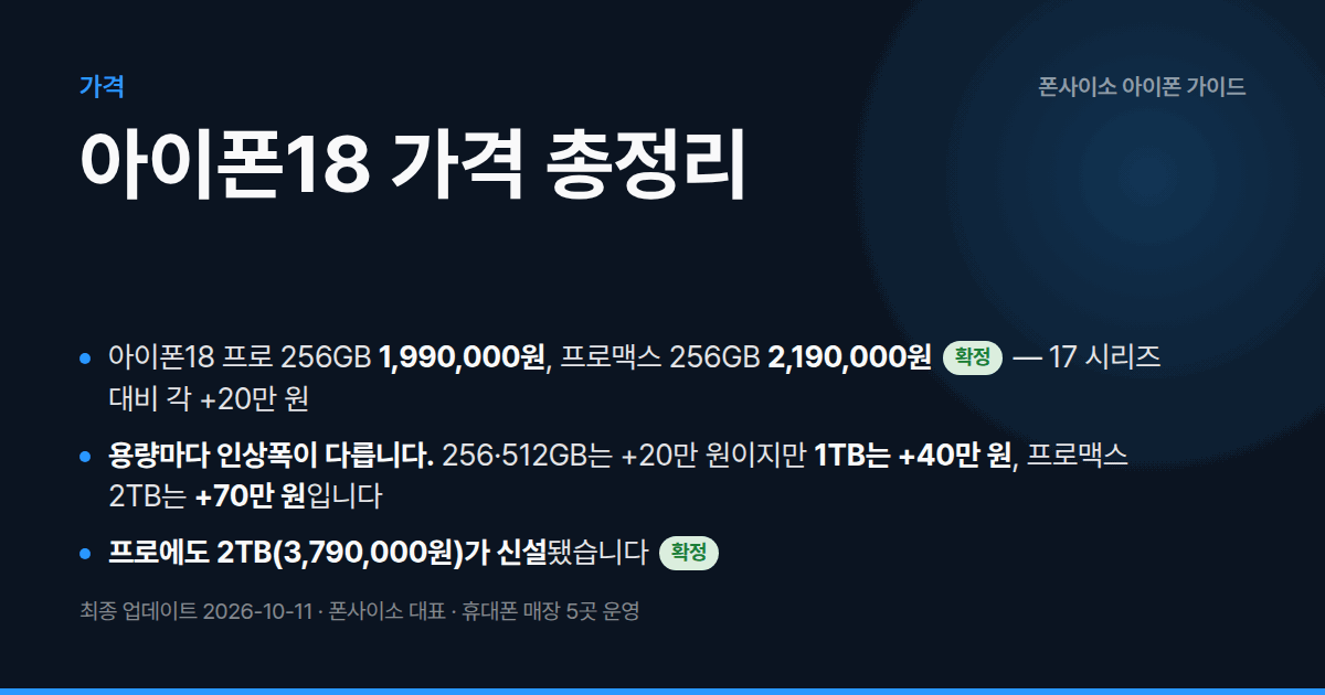 아이폰18 가격 총정리 — 프로 199만·프로맥스 219만 원 확정. 256·512GB는 +20만, 1TB는 +40만 원.