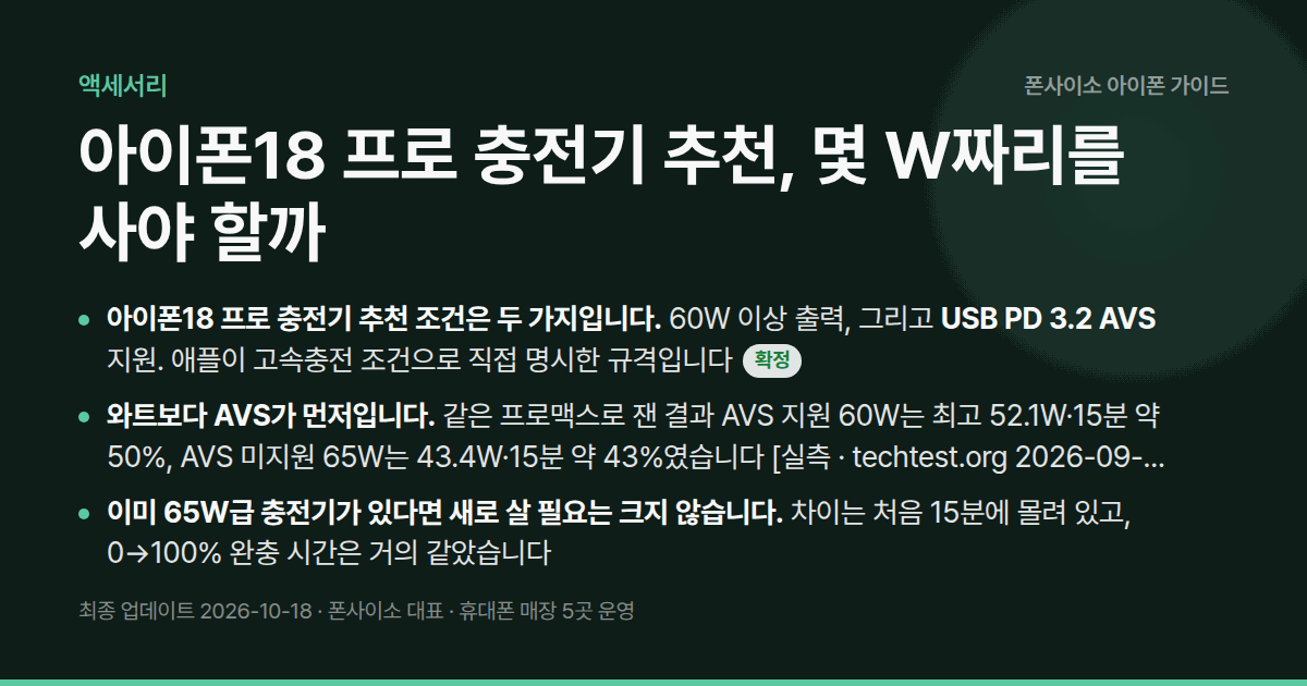 아이폰18 프로 충전기 추천, 몇 W짜리를 사야 할까 — 아이폰18 프로 충전기 추천 기준: 60W 이상 + USB PD 3.2 AVS. 와트가 커도 AVS가 없으면 15분 충전량이 줄어듭니다.