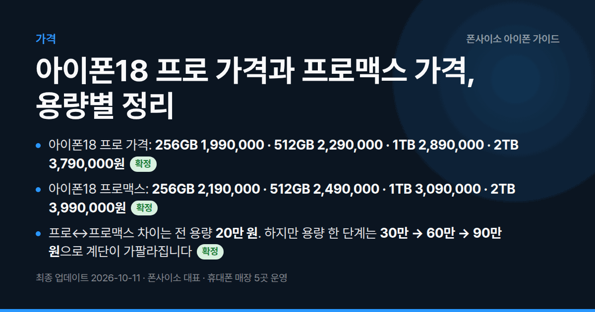아이폰18 프로 가격과 프로맥스 가격, 용량별 정리 — 프로 199~379만, 프로맥스 219~399만 원 확정. 가성비는 256GB, 1TB는 신중히.