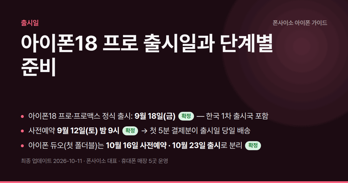 아이폰18 프로 출시일과 단계별 준비 — 9/10 공개 → 9/12(토) 밤 9시 사전예약 → 9/18 출시 확정. 프로맥스 인기 조합부터 밀립니다.