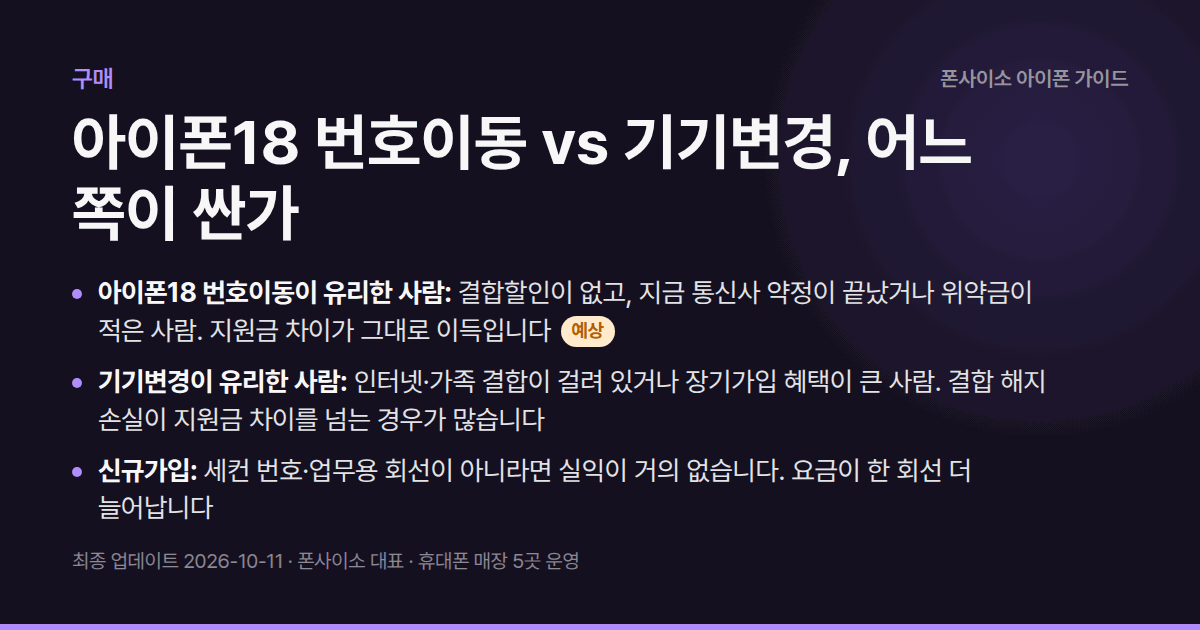 아이폰18 번호이동 vs 기기변경, 어느 쪽이 싼가 — 가입유형 3종 비교표, 위약금·결합할인까지 넣은 손익 계산, 매장 견적 요청법.