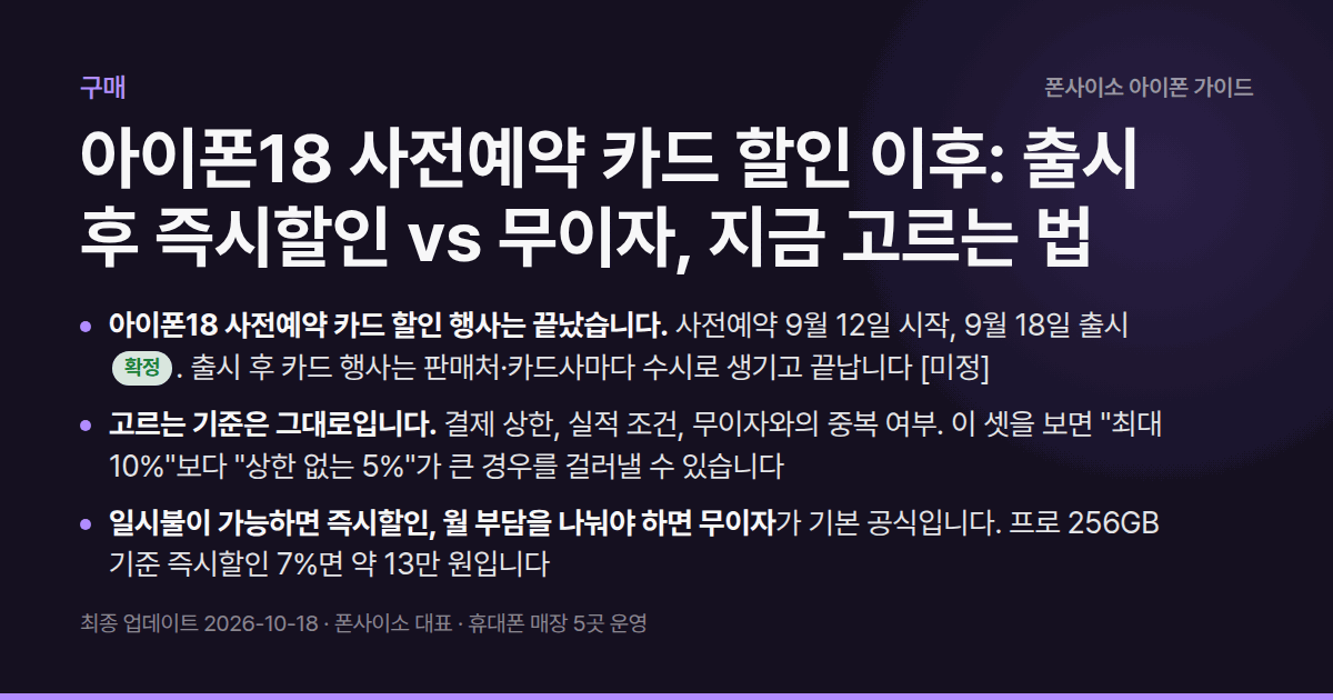 아이폰18 사전예약 카드 할인 이후: 출시 후 즉시할인 vs 무이자, 지금 고르는 법 — 사전예약 카드 행사 종료. 출시 후엔 행사가 수시 변동 — 상한·실적·중복 조건으로 고르는 법과 계산 예시.