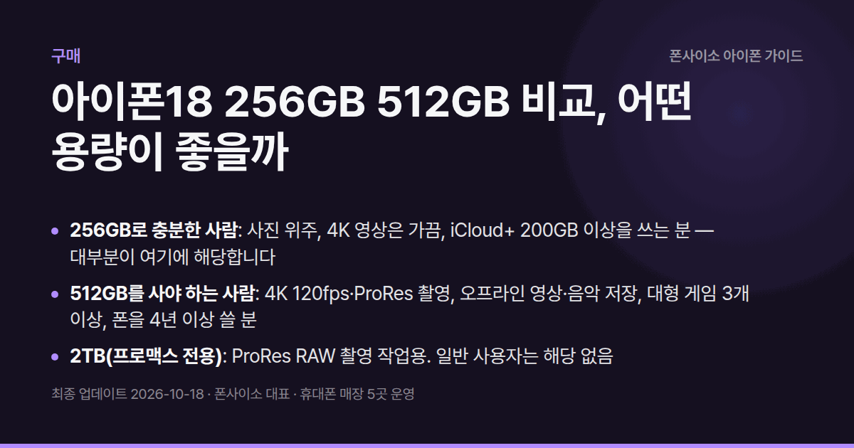 아이폰18 256GB 512GB 비교, 어떤 용량이 좋을까 — 아이폰18 256GB 512GB 비교 — 차이 30만 원 확정. 사진·클라우드파는 256, 4K 120fps·ProRes파는 512.
