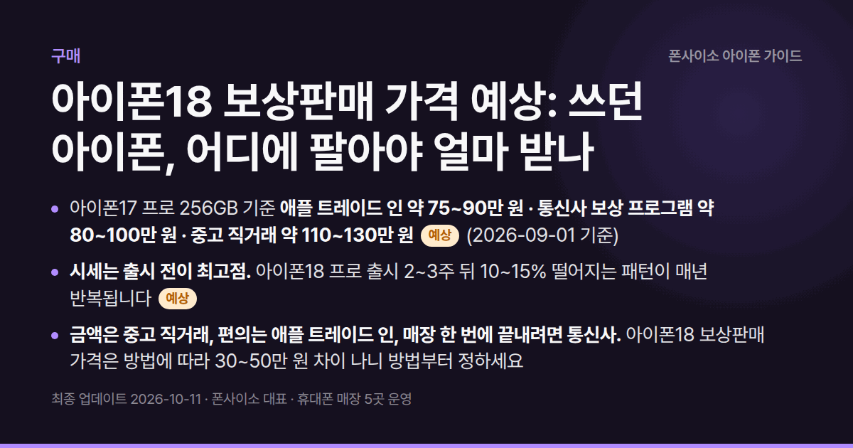 아이폰18 보상판매 가격 예상: 쓰던 아이폰, 어디에 팔아야 얼마 받나 — 17 프로 256GB: 애플 75~90만·통신사 80~100만·중고 110~130만 원. 단종으로 시세가 버틸 여지.