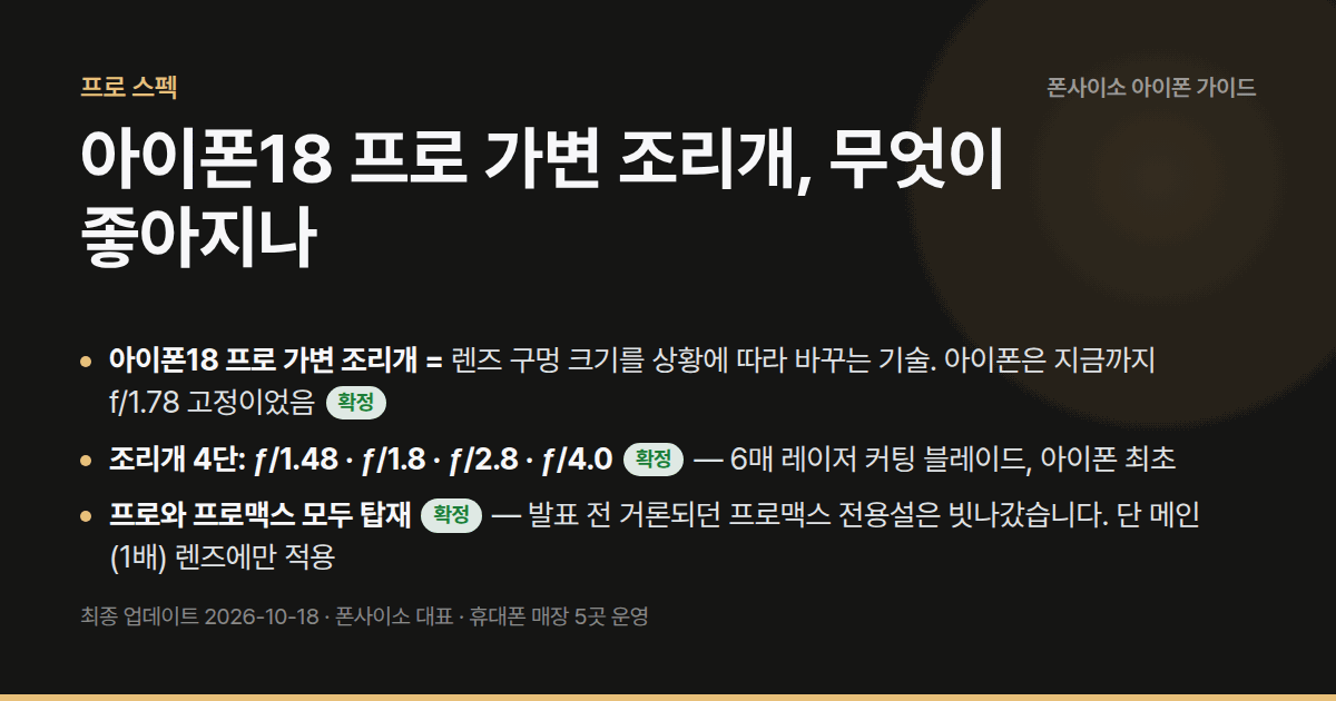 아이폰18 프로 가변 조리개, 무엇이 좋아지나 — ƒ/1.48~ƒ/4.0 4단 확정. 프로·프로맥스 모두 탑재. 원리와 실사용 효과.