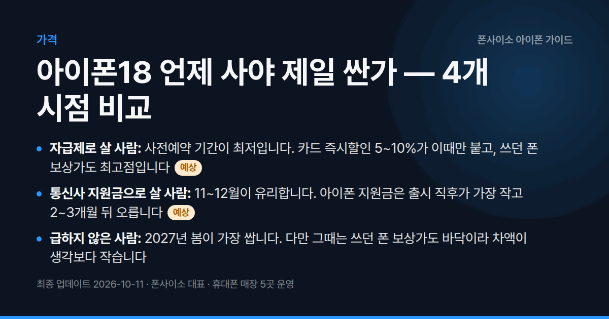 아이폰18 언제 사야 제일 싼가 — 4개 시점 비교 — 사전예약·출시 직후·11~12월·다음 봄의 총이득 비교. 자급제와 통신사는 답이 다릅니다.